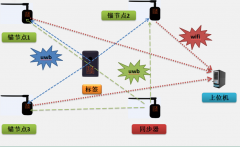 睿星UWB高精度实时定位系统